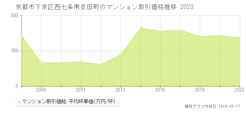 京都市下京区西七条南衣田町のマンション価格推移グラフ 