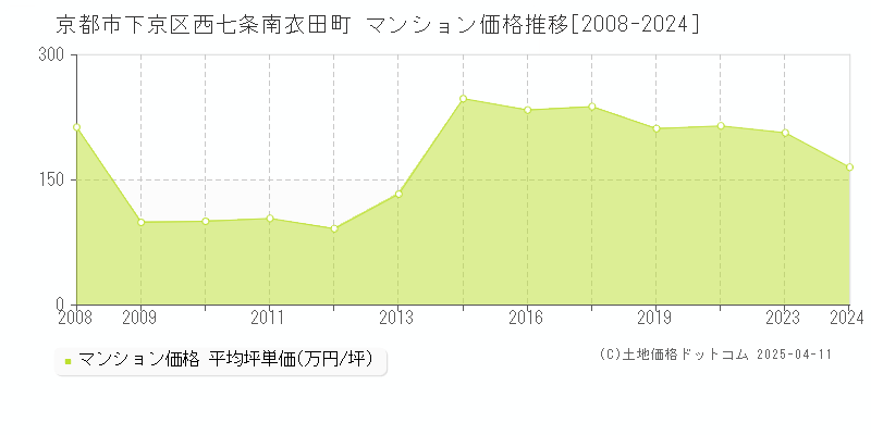 京都市下京区西七条南衣田町のマンション価格推移グラフ 