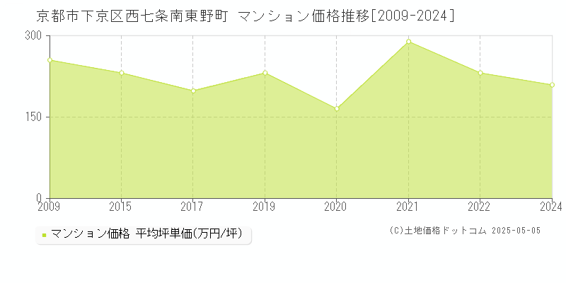 西七条南東野町(京都市下京区)のマンション価格推移グラフ(坪単価)[2009-2024年]
