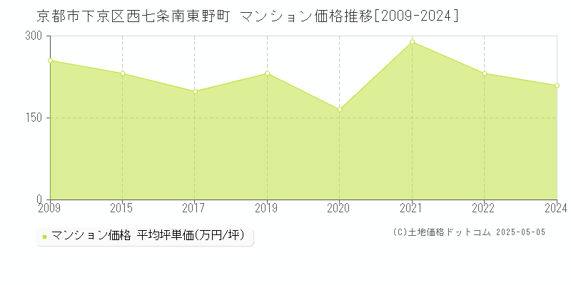 京都市下京区西七条南東野町のマンション価格推移グラフ 