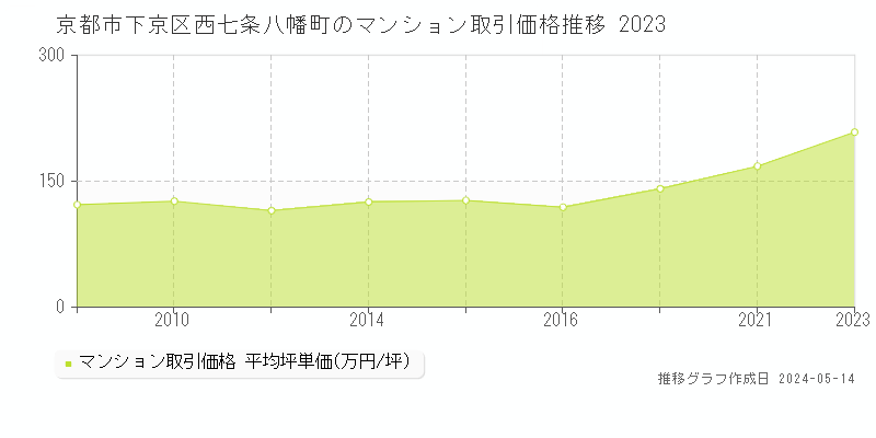 京都市下京区西七条八幡町のマンション価格推移グラフ 