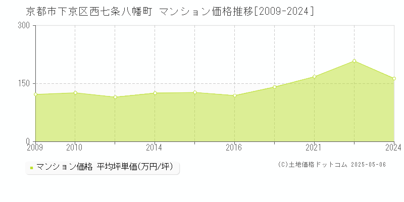 西七条八幡町(京都市下京区)のマンション価格推移グラフ(坪単価)[2009-2024年]