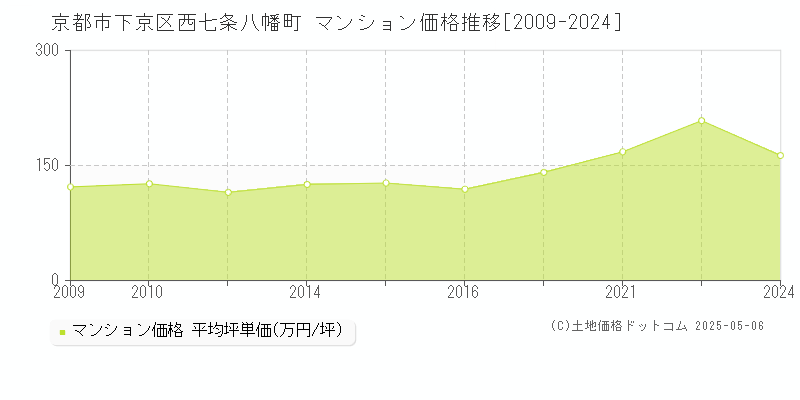 京都市下京区西七条八幡町のマンション取引事例推移グラフ 