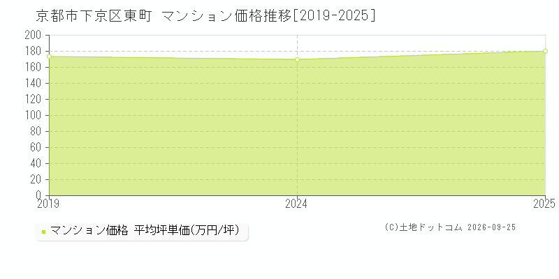 京都市下京区東町のマンション価格推移グラフ(坪単価)[2019-2025年]