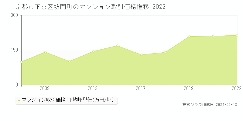 京都市下京区坊門町のマンション価格推移グラフ 