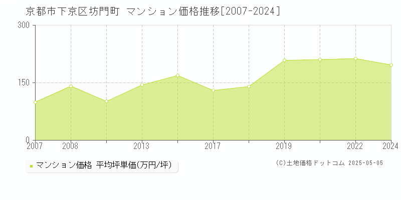 坊門町(京都市下京区)のマンション価格推移グラフ(坪単価)[2007-2024年]