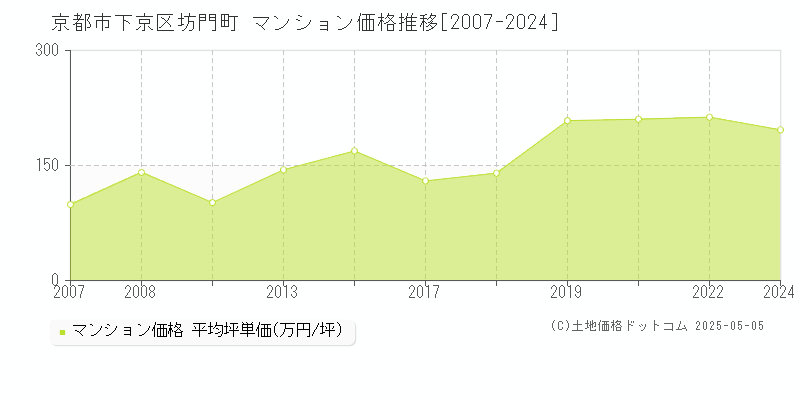 京都市下京区坊門町のマンション価格推移グラフ 