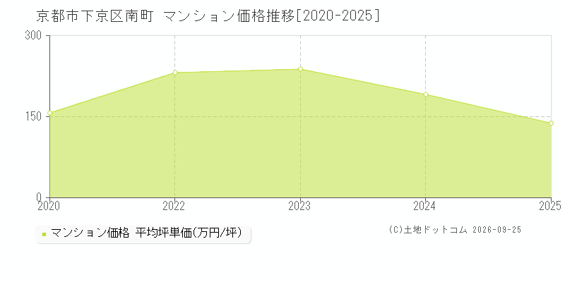 京都市下京区南町のマンション価格推移グラフ(坪単価)[2020-2025年]