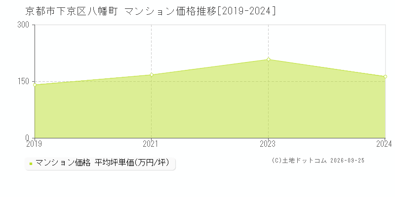 京都市下京区八幡町のマンション価格推移グラフ(坪単価)[2019-2024年]