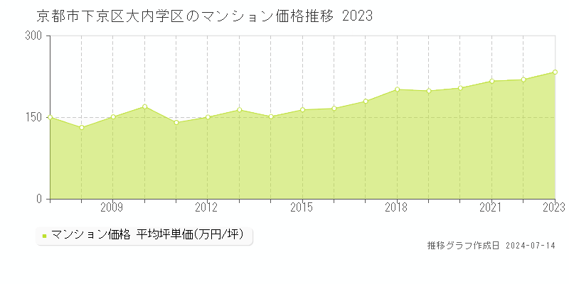 京都市下京区大内学区のマンション価格推移グラフ 