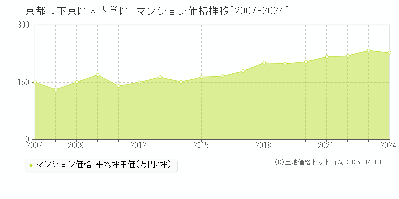 京都市下京区大内学区のマンション価格推移グラフ 