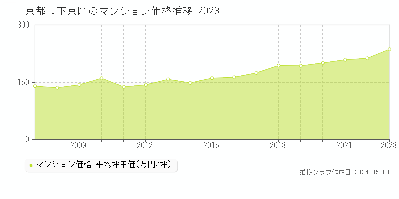 京都市下京区全域のマンション取引価格推移グラフ 