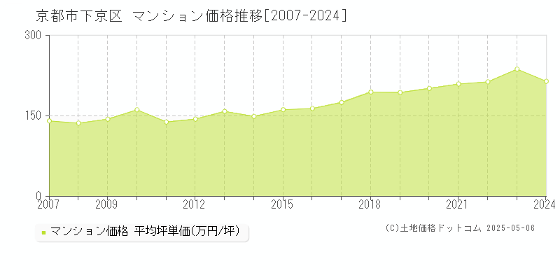 京都市下京区(京都府)のマンション価格推移グラフ(坪単価)[2007-2024年]