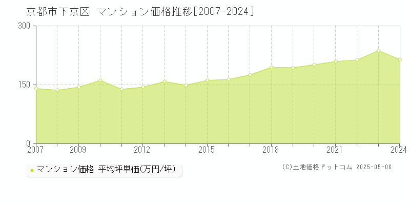 京都市下京区全域のマンション取引価格推移グラフ 