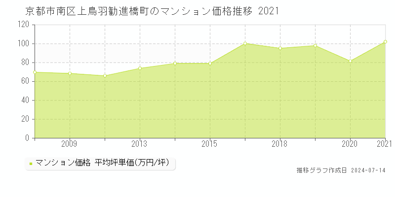 京都市南区上鳥羽勧進橋町のマンション価格推移グラフ 