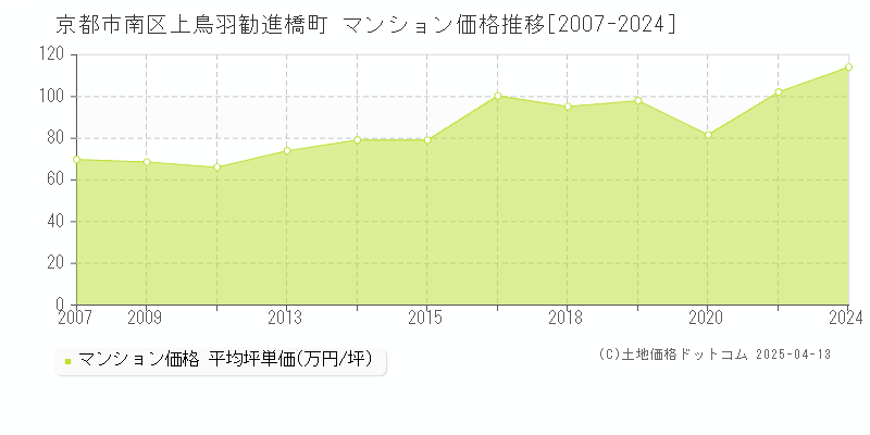 京都市南区上鳥羽勧進橋町のマンション価格推移グラフ 