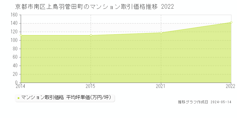京都市南区上鳥羽菅田町のマンション価格推移グラフ 