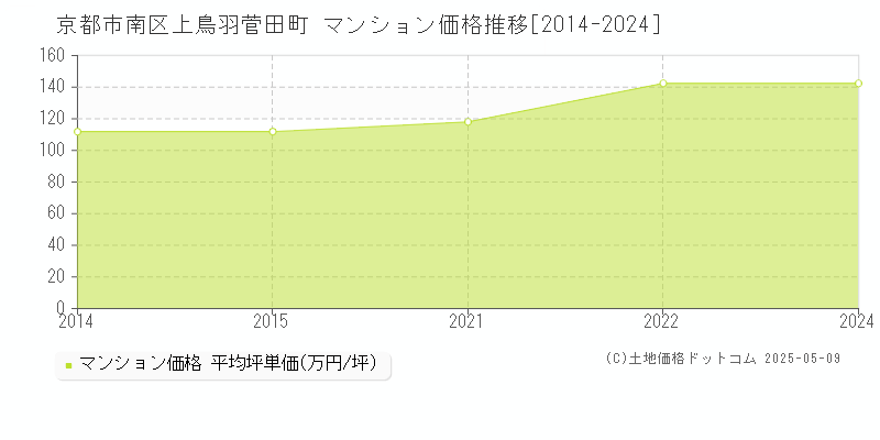 上鳥羽菅田町(京都市南区)のマンション価格推移グラフ(坪単価)[2014-2024年]