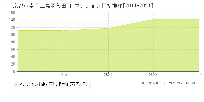 京都市南区上鳥羽菅田町のマンション価格推移グラフ 