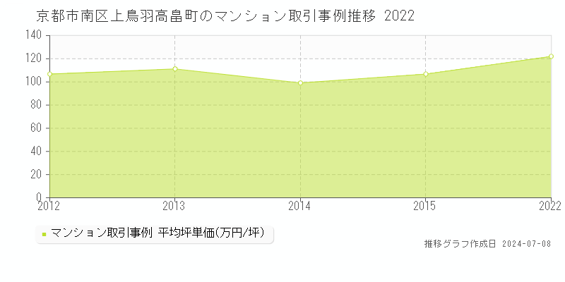 京都市南区上鳥羽高畠町のマンション価格推移グラフ 