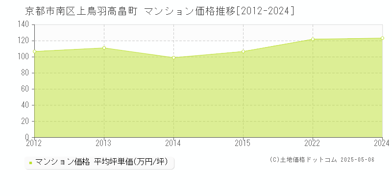 上鳥羽高畠町(京都市南区)のマンション価格推移グラフ(坪単価)[2012-2024年]