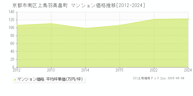 京都市南区上鳥羽高畠町のマンション価格推移グラフ 