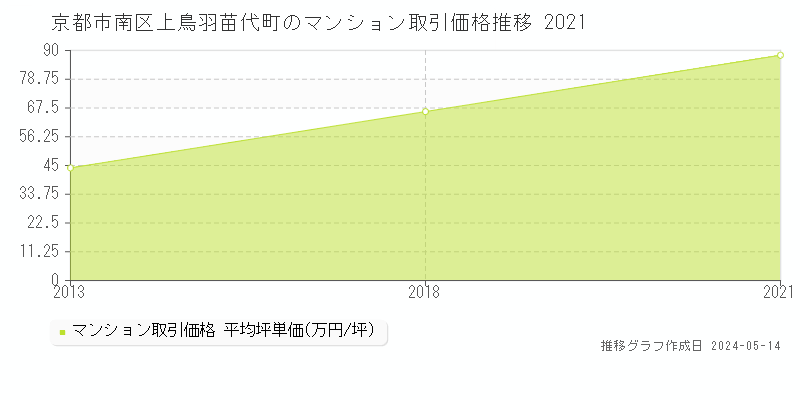 京都市南区上鳥羽苗代町のマンション価格推移グラフ 