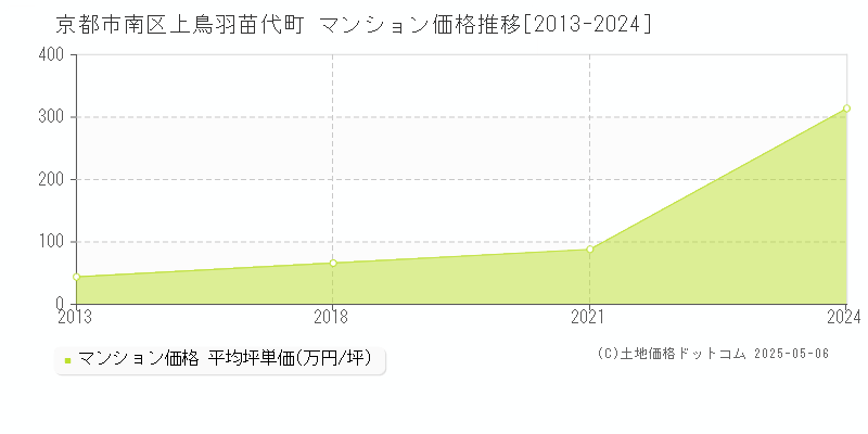 上鳥羽苗代町(京都市南区)のマンション価格推移グラフ(坪単価)[2013-2024年]