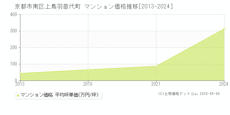 京都市南区上鳥羽苗代町のマンション価格推移グラフ 