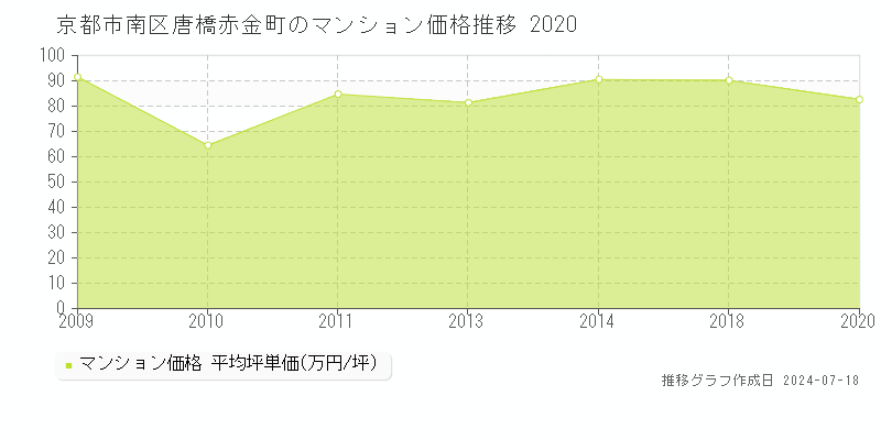 京都市南区唐橋赤金町のマンション取引価格推移グラフ 