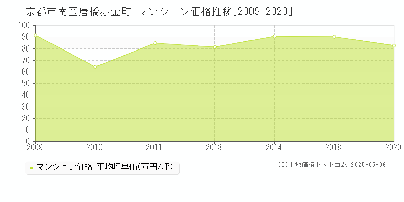 唐橋赤金町(京都市南区)のマンション価格推移グラフ(坪単価)[2009-2020年]