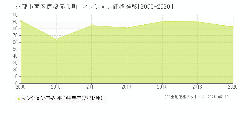 京都市南区唐橋赤金町のマンション価格推移グラフ 