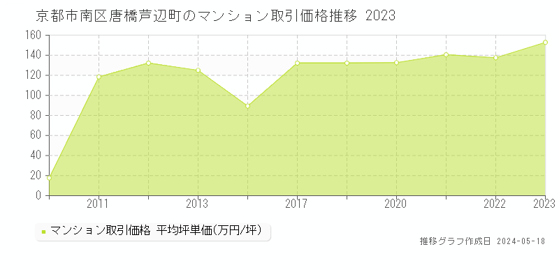 京都市南区唐橋芦辺町のマンション価格推移グラフ 