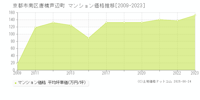 唐橋芦辺町(京都市南区)のマンション価格推移グラフ(坪単価)[2009-2023年]