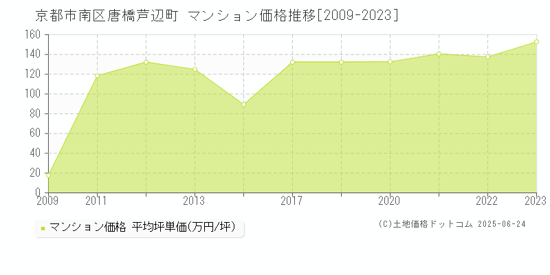 京都市南区唐橋芦辺町のマンション価格推移グラフ 