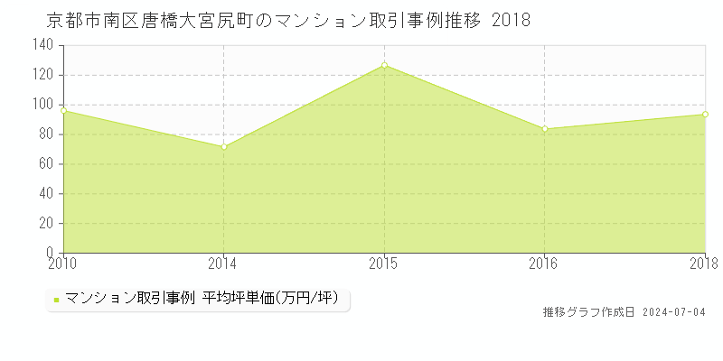 京都市南区唐橋大宮尻町のマンション価格推移グラフ 