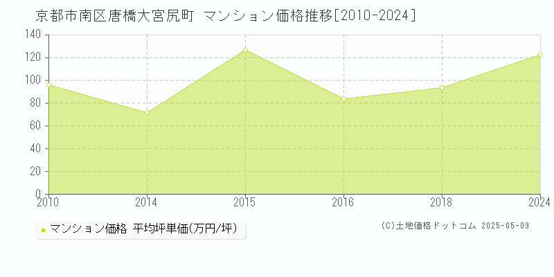 唐橋大宮尻町(京都市南区)のマンション価格推移グラフ(坪単価)[2010-2024年]