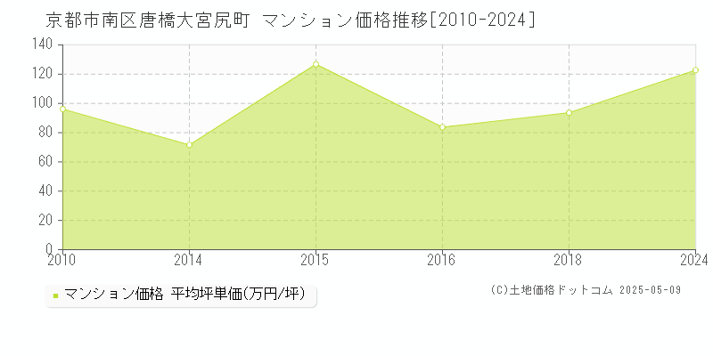 京都市南区唐橋大宮尻町のマンション価格推移グラフ 