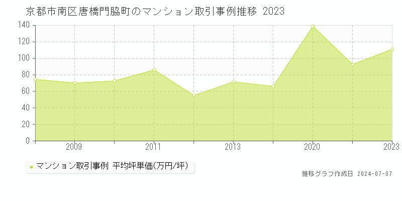 京都市南区唐橋門脇町のマンション価格推移グラフ 