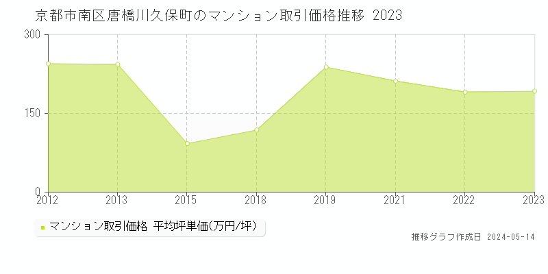 京都市南区唐橋川久保町のマンション価格推移グラフ 