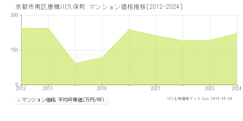 唐橋川久保町(京都市南区)のマンション価格推移グラフ(坪単価)[2012-2024年]