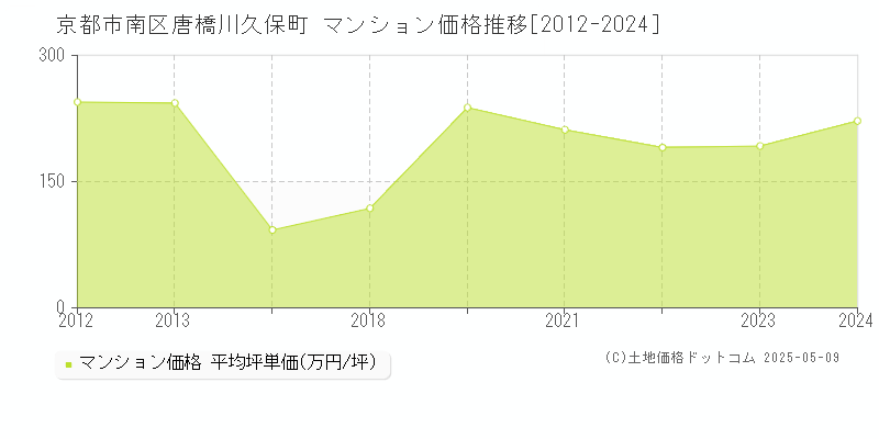 京都市南区唐橋川久保町のマンション価格推移グラフ 