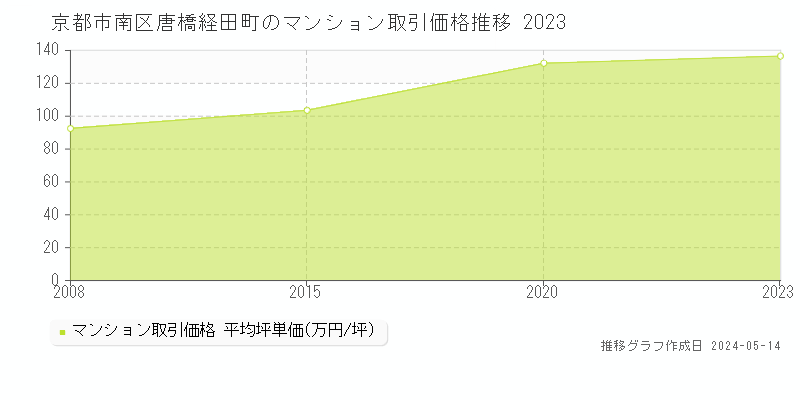 京都市南区唐橋経田町のマンション価格推移グラフ 