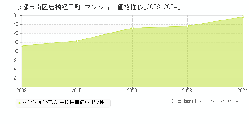 唐橋経田町(京都市南区)のマンション価格推移グラフ(坪単価)[2008-2024年]