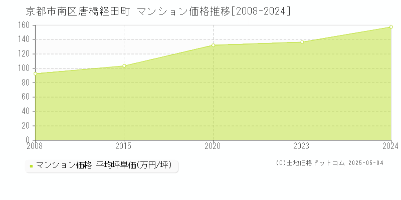 京都市南区唐橋経田町のマンション価格推移グラフ 