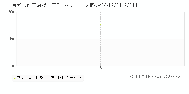 唐橋高田町(京都市南区)のマンション価格推移グラフ(坪単価)[2024-2024年]