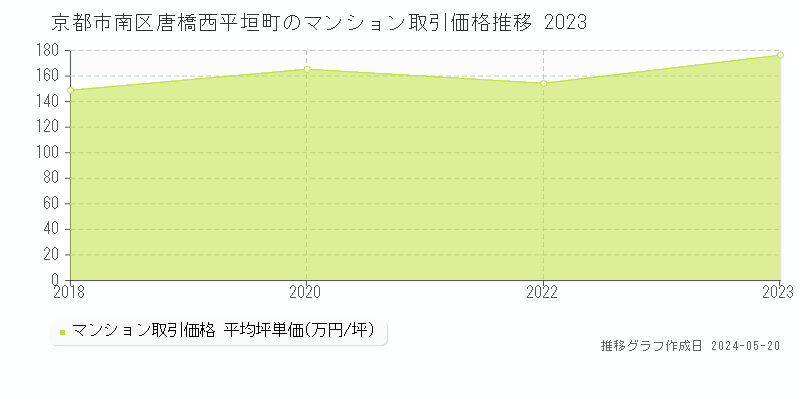 京都市南区唐橋西平垣町のマンション取引価格推移グラフ 