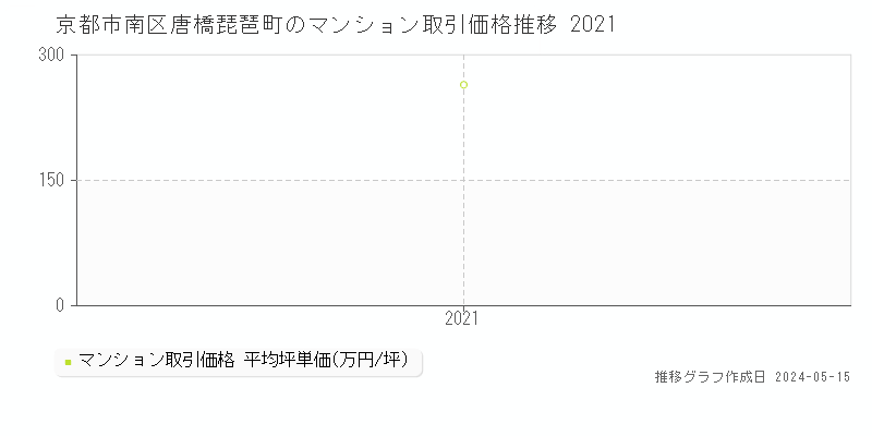 京都市南区唐橋琵琶町のマンション価格推移グラフ 