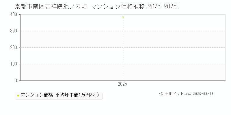 京都市南区吉祥院池ノ内町のマンション価格推移グラフ(坪単価)[2025-2025年]