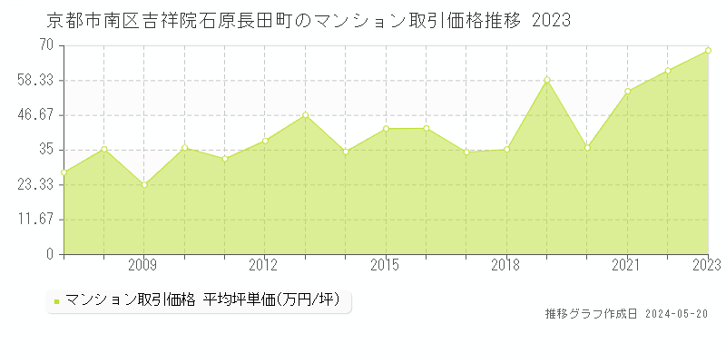 京都市南区吉祥院石原長田町のマンション取引価格推移グラフ 